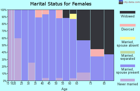 Zip code 67876 marital status for females