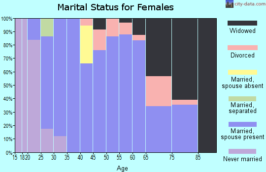 Zip code 67877 marital status for females