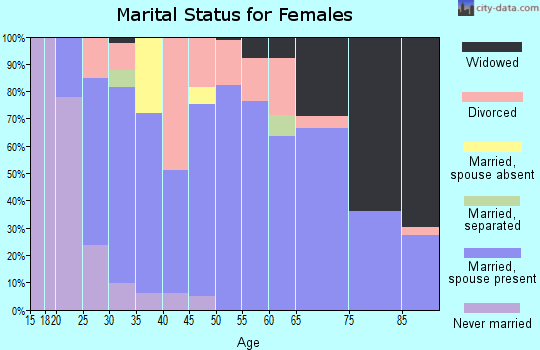 Zip code 67878 marital status for females