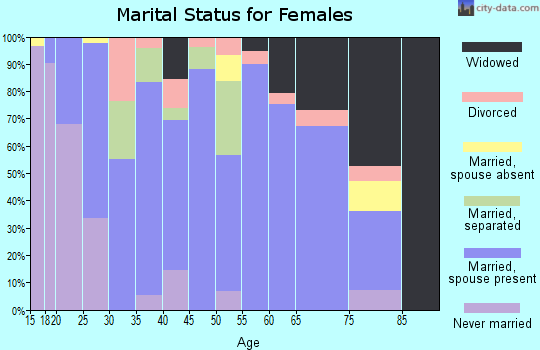 Zip code 67880 marital status for females
