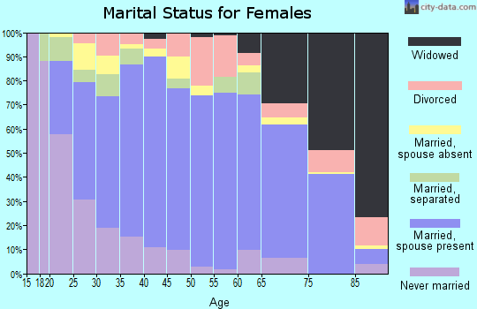 Zip code 67901 marital status for females