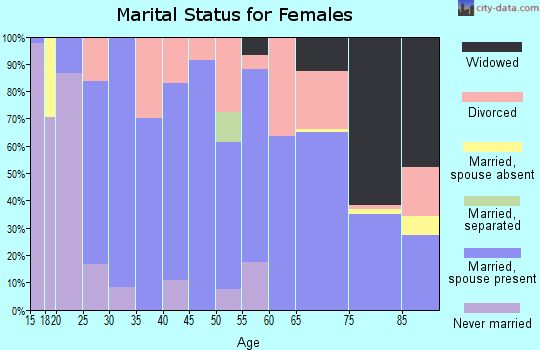 Zip code 67951 marital status for females