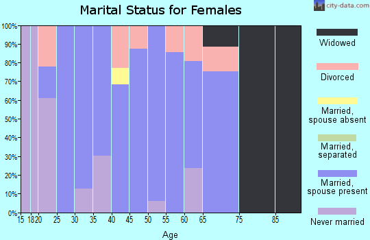 Zip code 67952 marital status for females