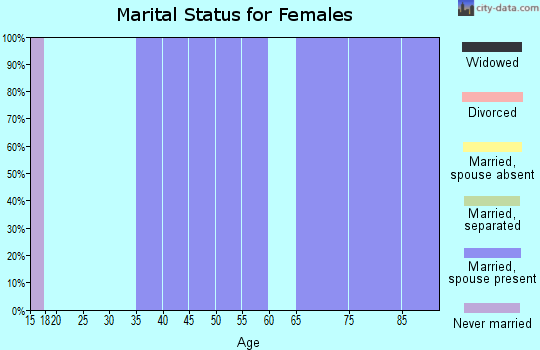 Zip code 67953 marital status for females