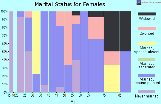 Zip code 67954 marital status for females