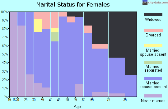 Zip code 68002 marital status for females