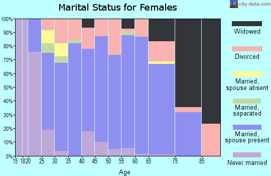 Zip code 68003 marital status for females