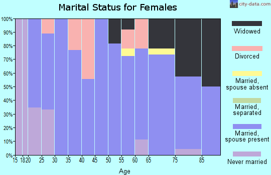 Zip code 68004 marital status for females