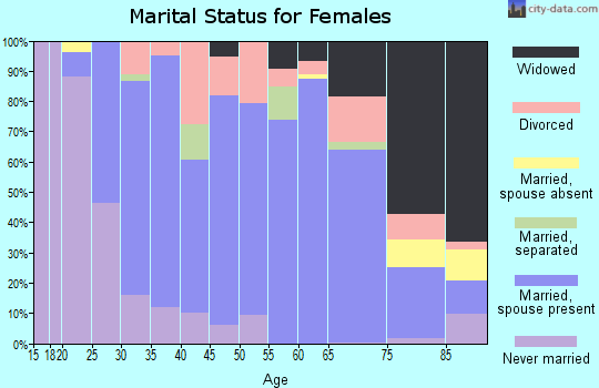 Zip code 68008 marital status for females