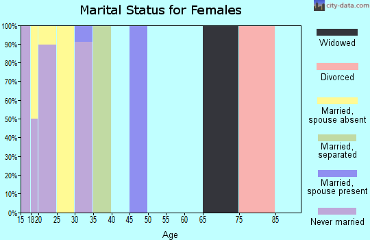 Zip code 68010 marital status for females