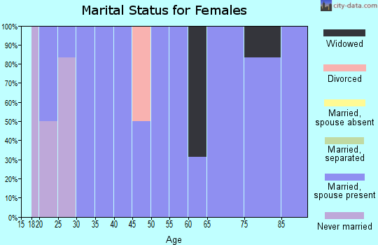 Zip code 68014 marital status for females