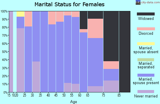 Zip code 68015 marital status for females