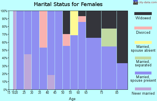 Zip code 68016 marital status for females