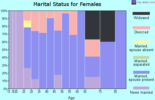 Zip code 68017 marital status for females