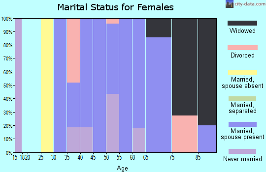 Zip code 68018 marital status for females