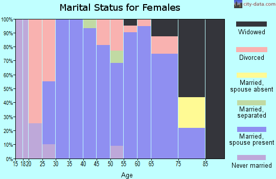 Zip code 68019 marital status for females