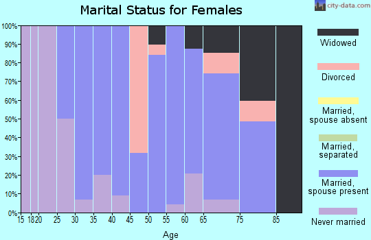 Zip code 68020 marital status for females