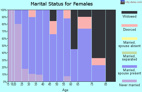 Zip code 68030 marital status for females