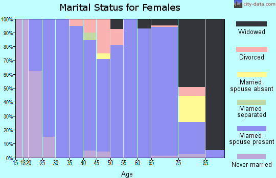 Zip code 68031 marital status for females