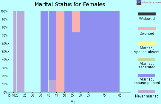 Zip code 68036 marital status for females