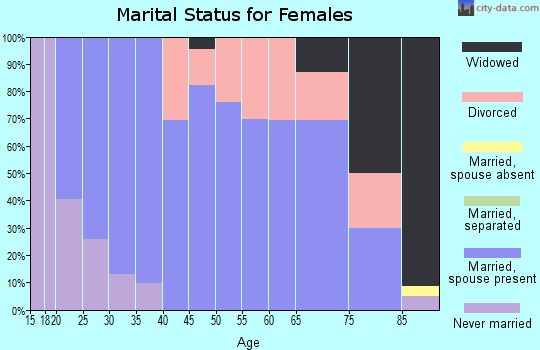 Zip code 68037 marital status for females