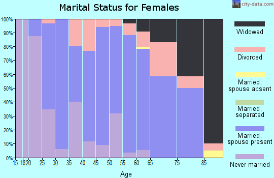 Zip code 68038 marital status for females