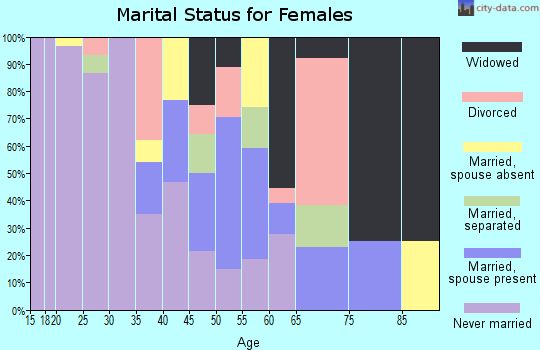 Zip code 68039 marital status for females