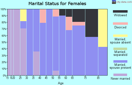 Zip code 68041 marital status for females