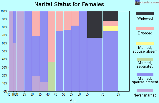 Zip code 68044 marital status for females