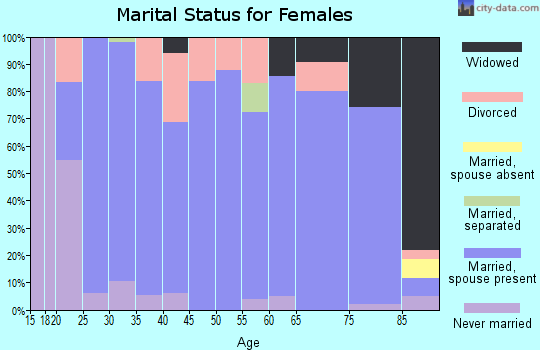 Zip code 68045 marital status for females
