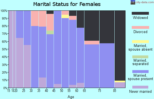 Zip code 68047 marital status for females