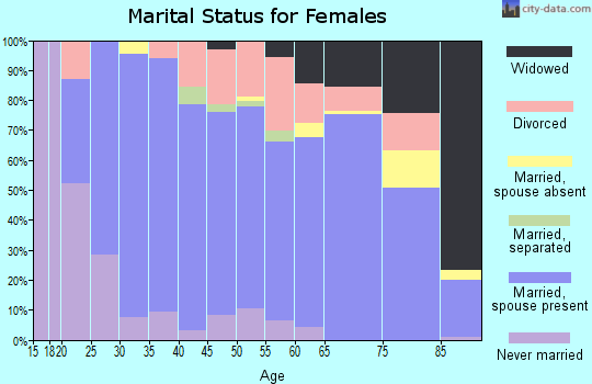 Zip code 68048 marital status for females