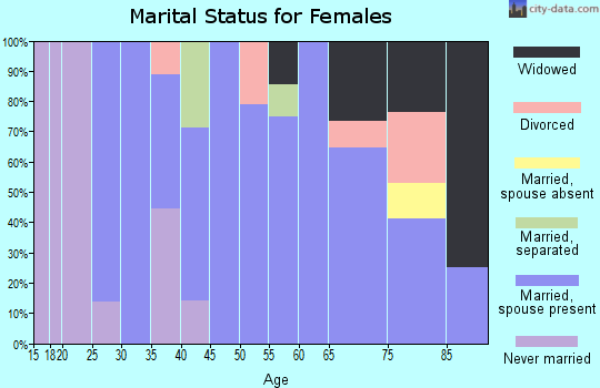 Zip code 68050 marital status for females