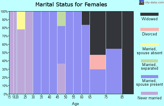 Zip code 68055 marital status for females