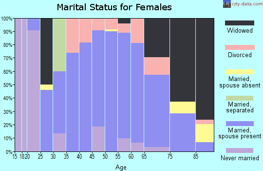 Zip code 68057 marital status for females