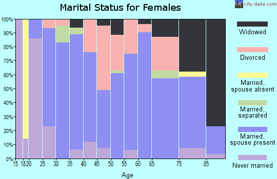 Zip code 68061 marital status for females