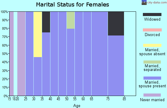 Zip code 68062 marital status for females