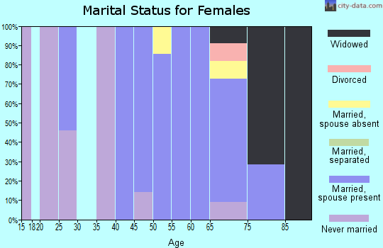 Zip code 68063 marital status for females