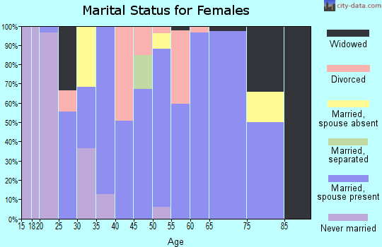 Zip code 68065 marital status for females