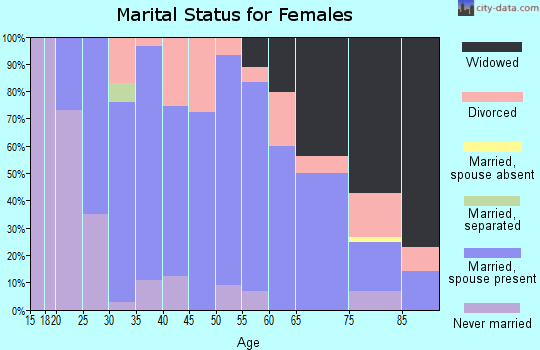 Zip code 68066 marital status for females