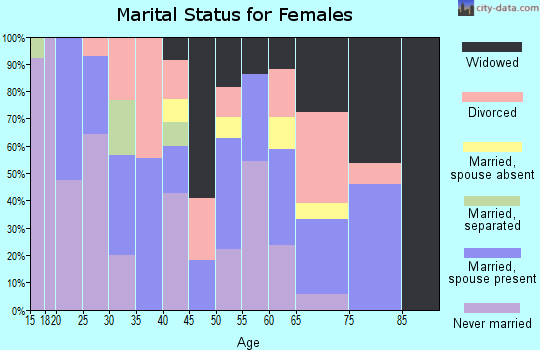 Zip code 68067 marital status for females