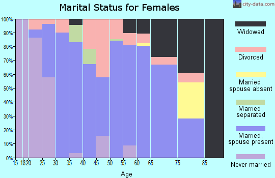 Zip code 68069 marital status for females