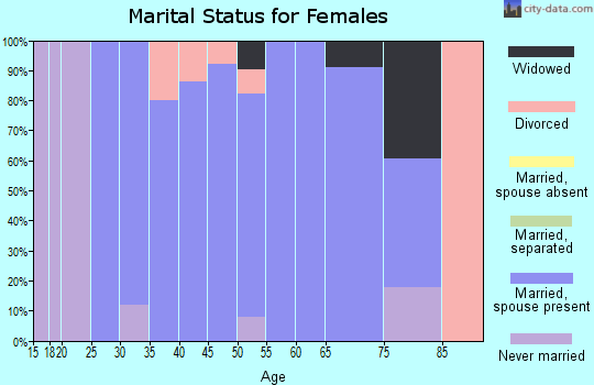 Zip code 68070 marital status for females