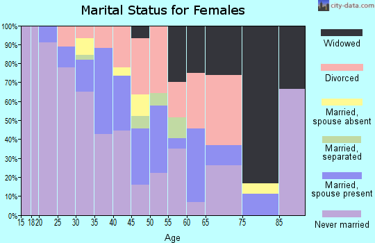 Zip code 68071 marital status for females