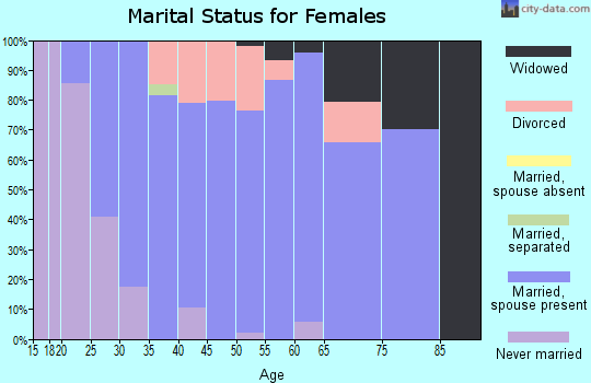 Zip code 68073 marital status for females
