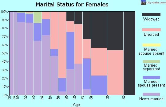 Zip code 68102 marital status for females