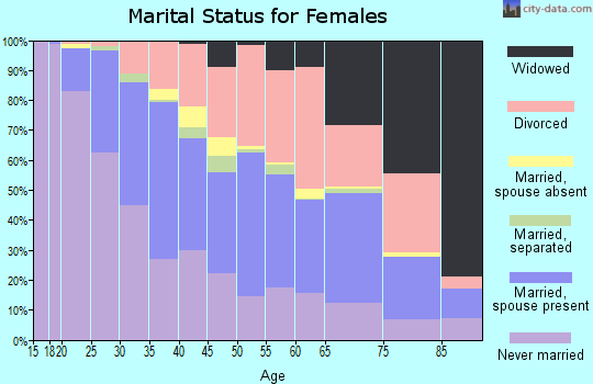Zip code 68104 marital status for females