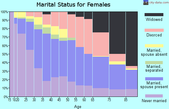 Zip code 68105 marital status for females