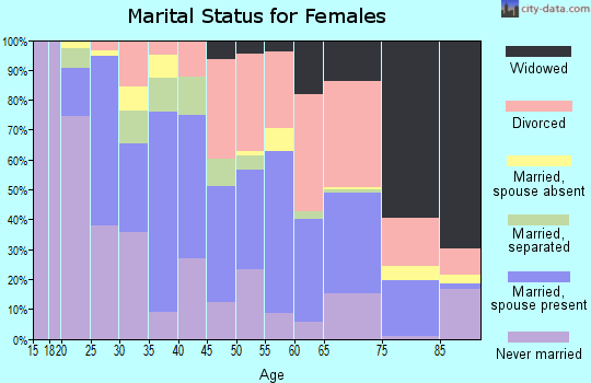 Zip code 68108 marital status for females