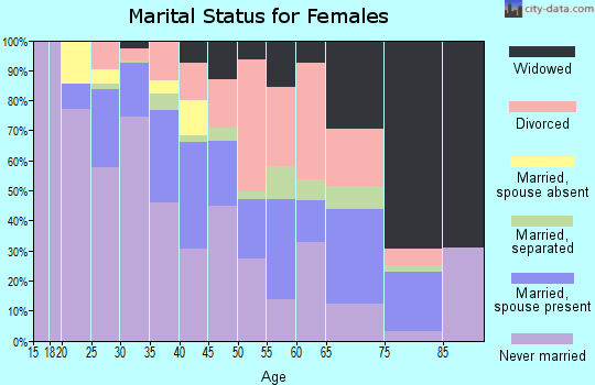 Zip code 68110 marital status for females